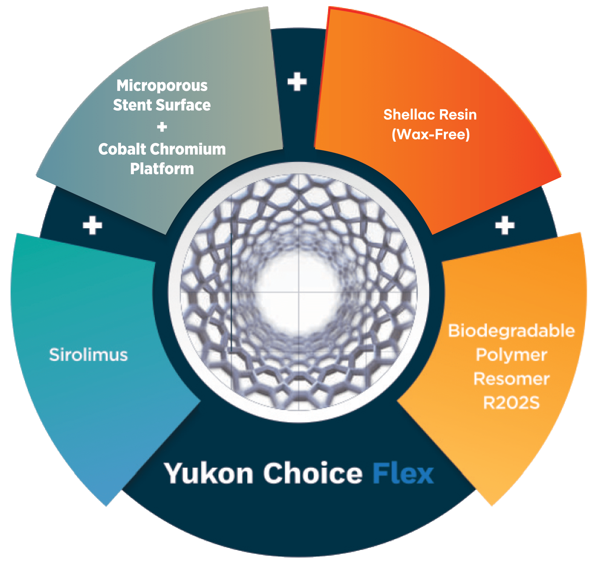 Manufacturer graphic showing the Yukon Choice Flex coronary stent technology